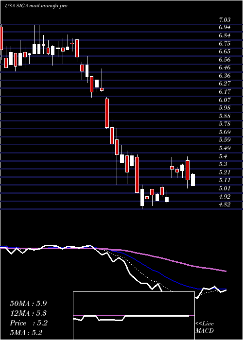  Daily chart SigaTechnologies
