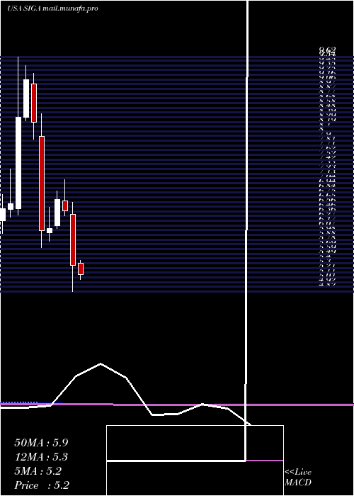  monthly chart SigaTechnologies