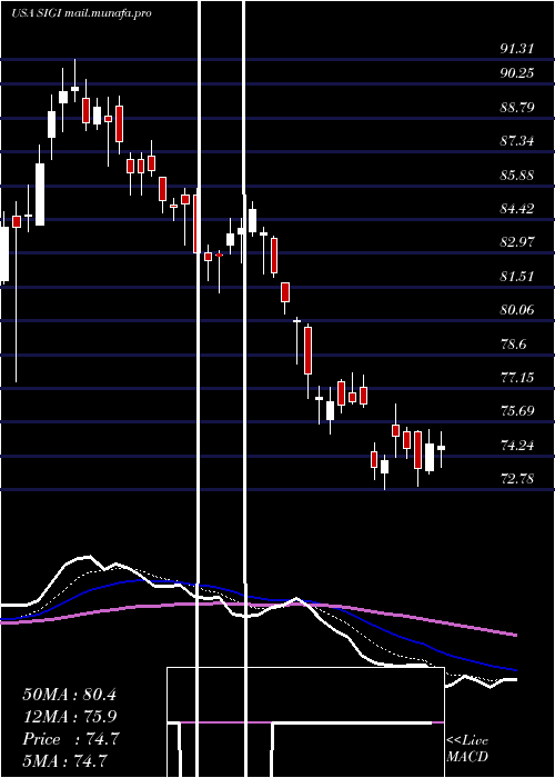  Daily chart SelectiveInsurance
