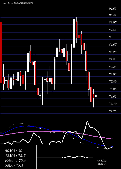  weekly chart SelectiveInsurance