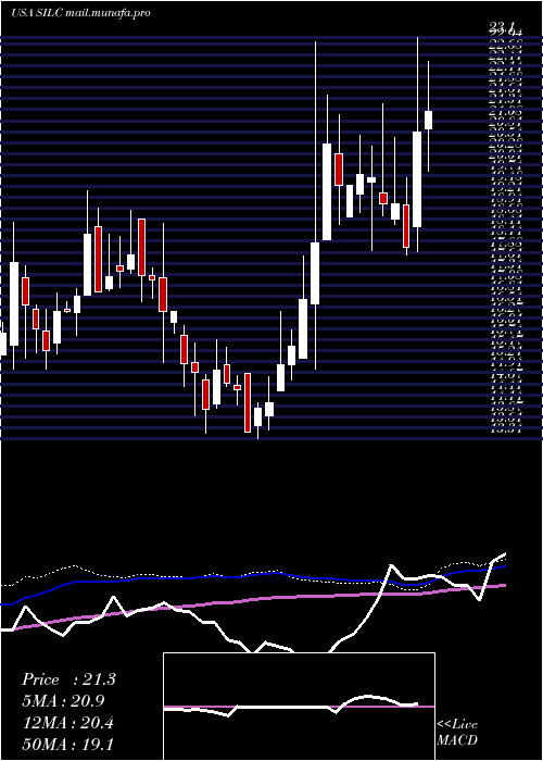  weekly chart Silicom