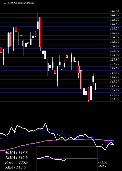  Daily chart SiliconMotion