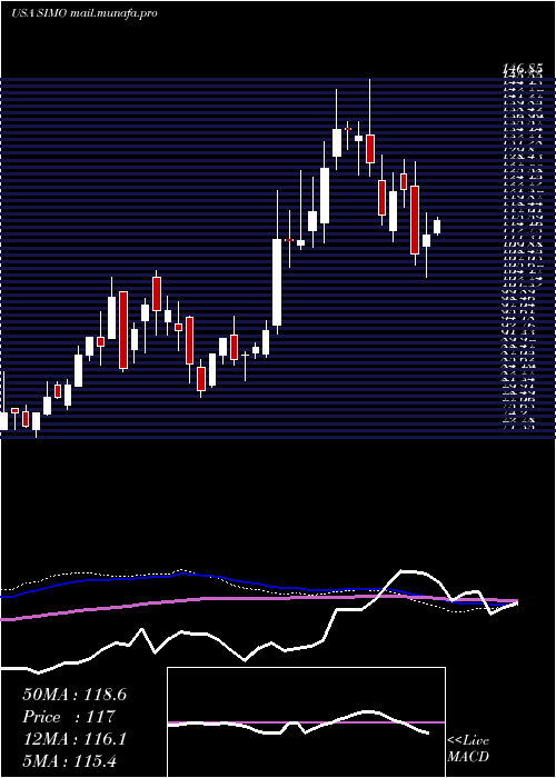  weekly chart SiliconMotion