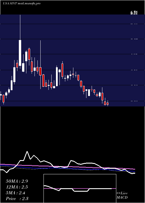  weekly chart SintxTechnologies
