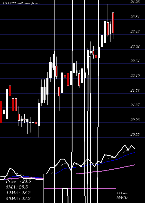  Daily chart SiriusXm