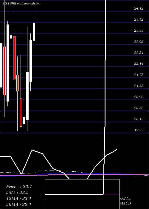  monthly chart SiriusXm