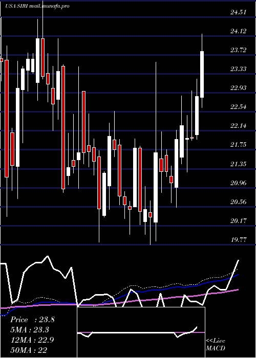  weekly chart SiriusXm