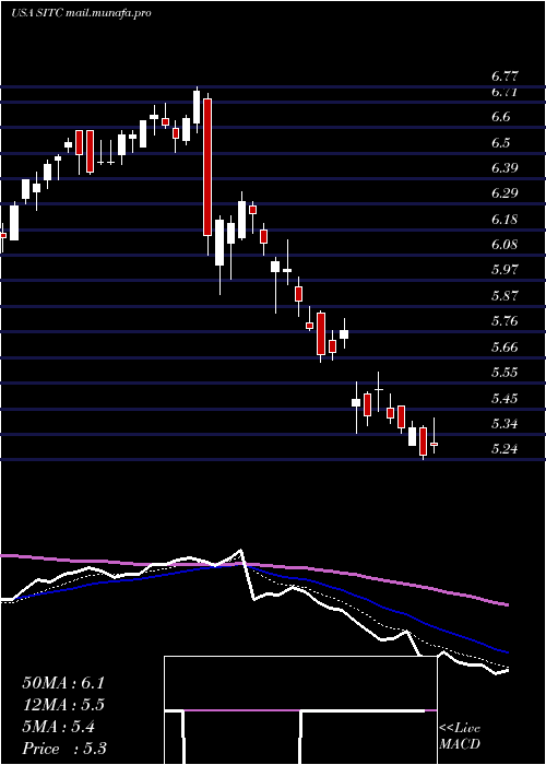  Daily chart SiteCenters