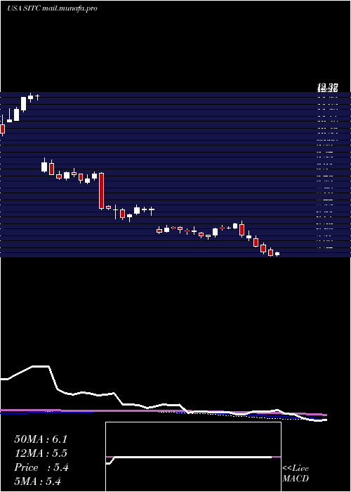  weekly chart SiteCenters