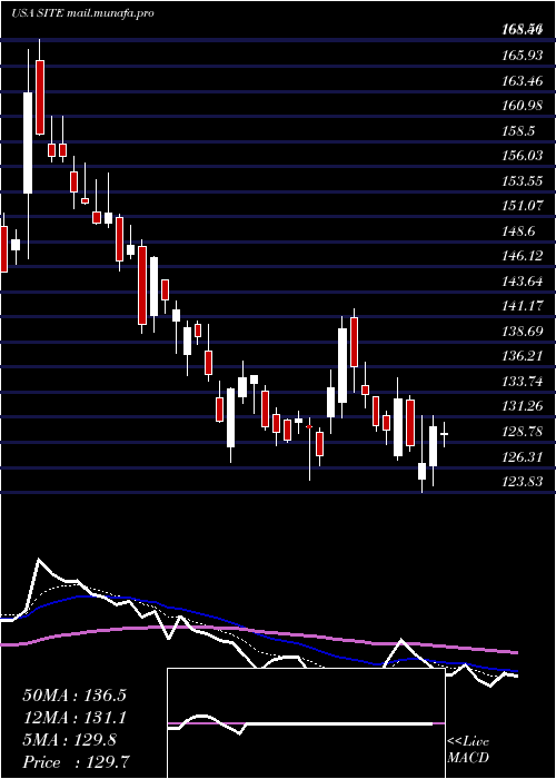  Daily chart SiteoneLandscape