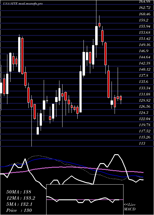  weekly chart SiteoneLandscape