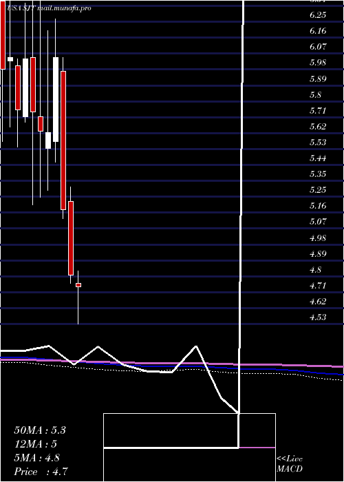  monthly chart SanJuan
