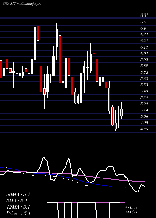  weekly chart SanJuan