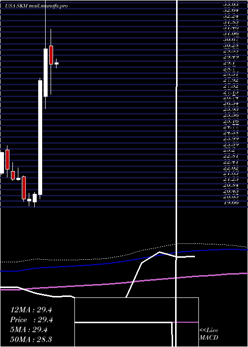  monthly chart SkTelecom