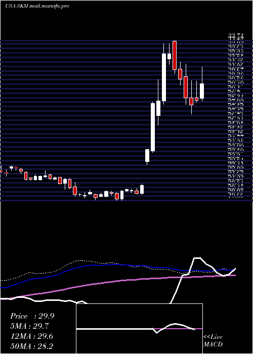  weekly chart SkTelecom