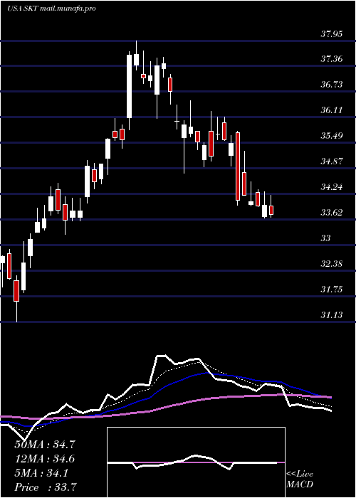  Daily chart TangerFactory