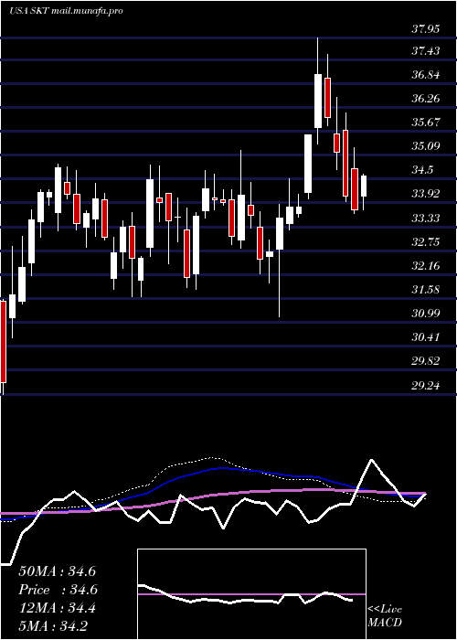  weekly chart TangerFactory