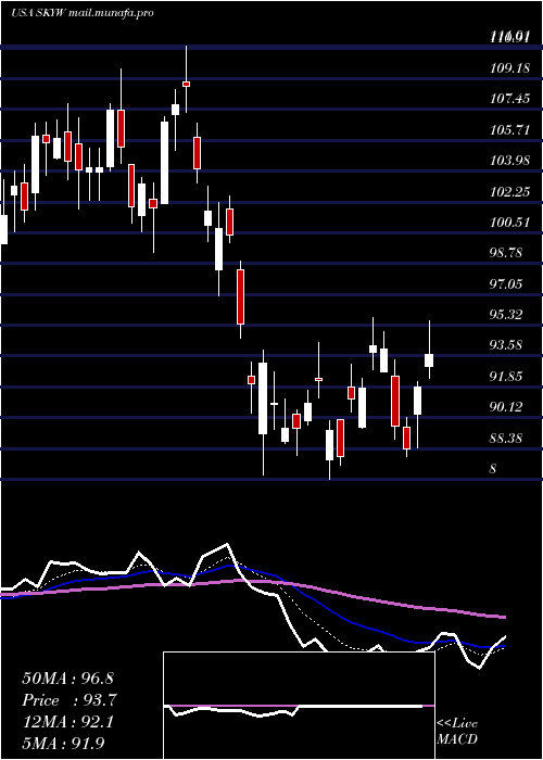  Daily chart SkywestInc