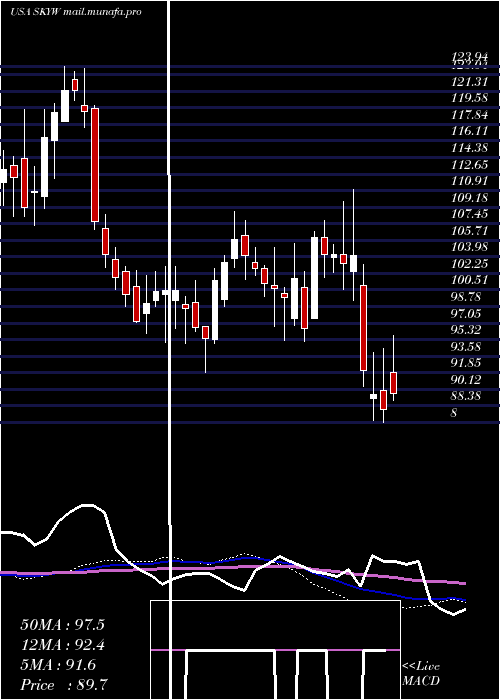 weekly chart SkywestInc