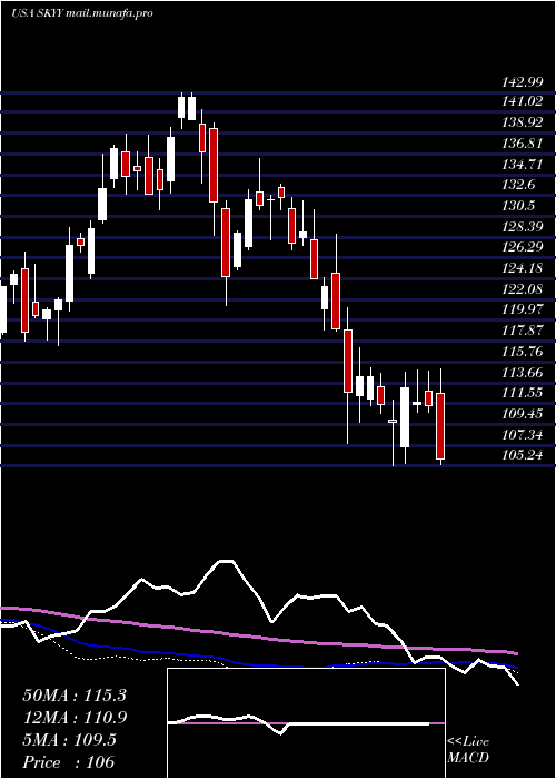  weekly chart FirstTrust