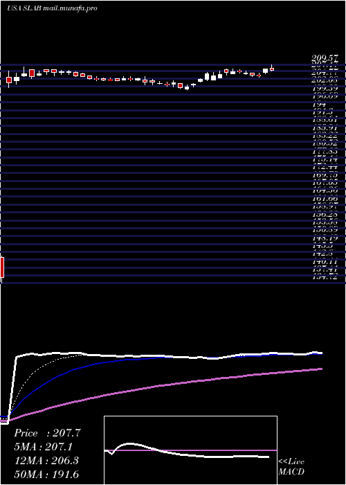  Daily chart SiliconLaboratories