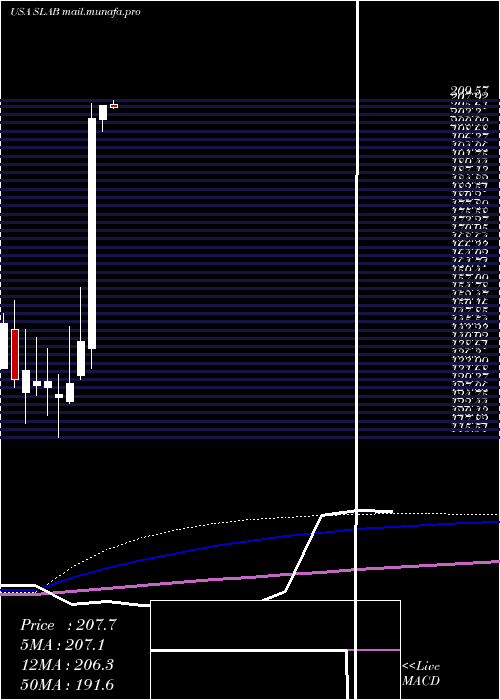 monthly chart SiliconLaboratories