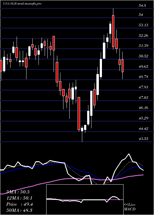  Daily chart SchlumbergerN