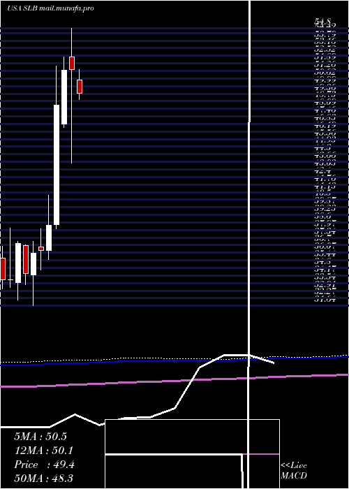  monthly chart SchlumbergerN