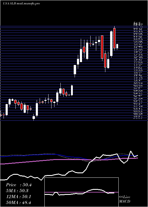  weekly chart SchlumbergerN