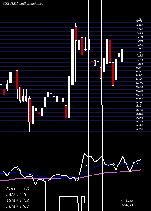  Daily chart SolidBiosciences