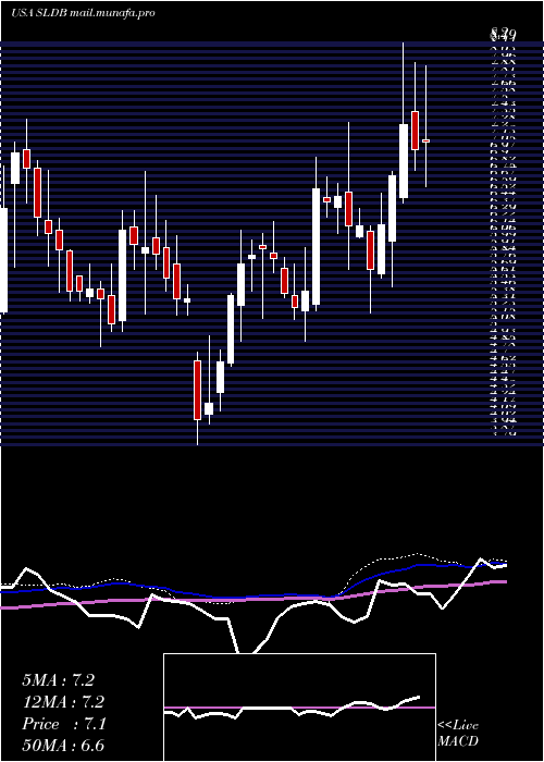  weekly chart SolidBiosciences