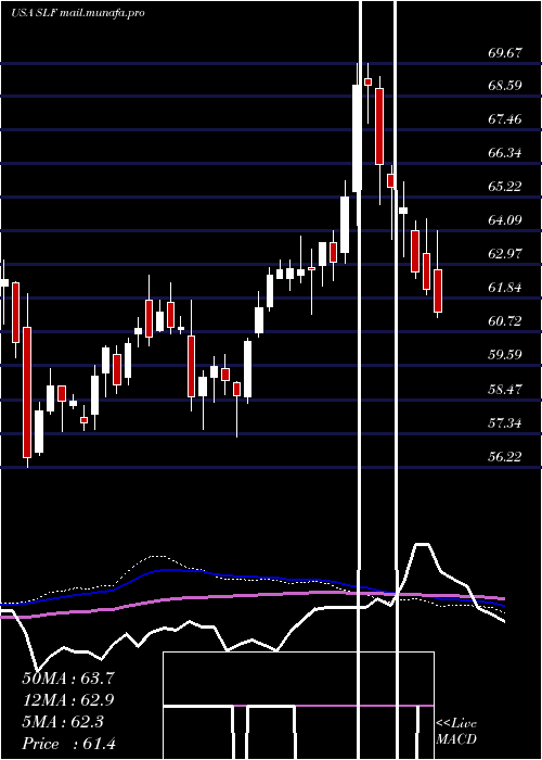  weekly chart SunLife