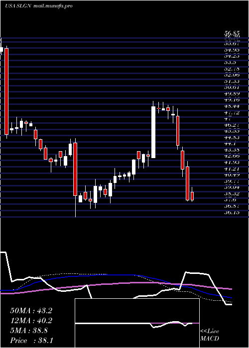  weekly chart SilganHoldings