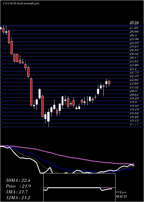  Daily chart SlmCorporation