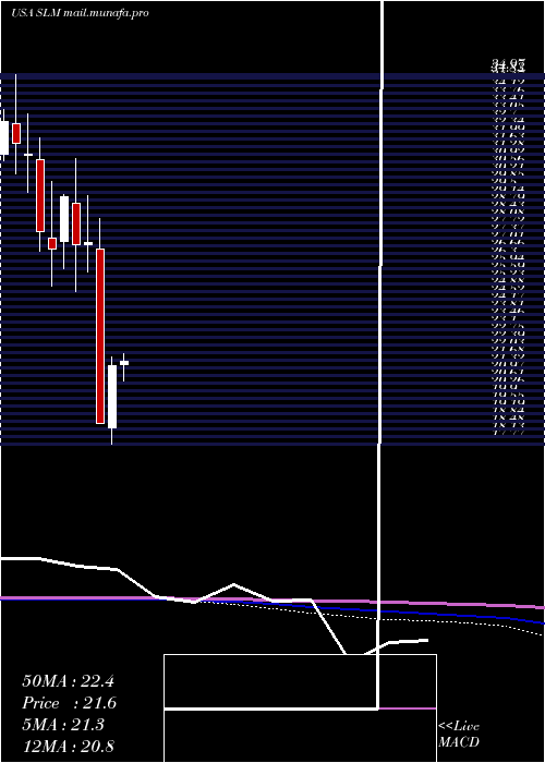  monthly chart SlmCorporation
