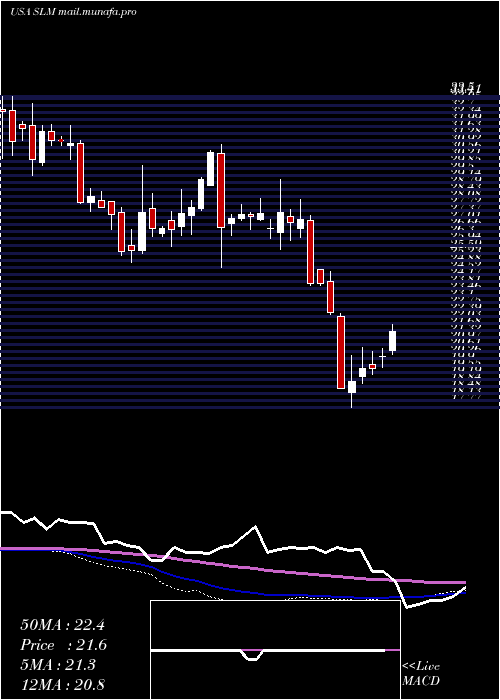  weekly chart SlmCorporation