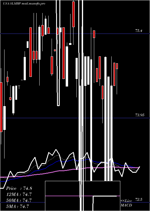  Daily chart SlmCorporation