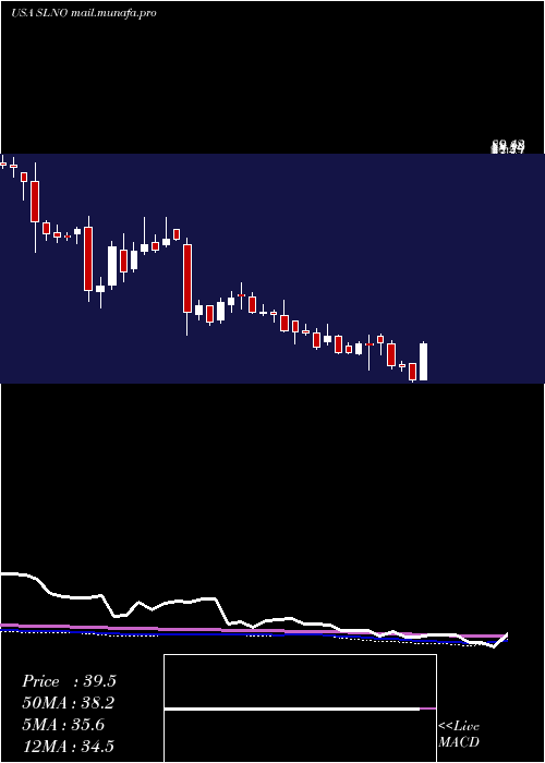  weekly chart SolenoTherapeutics