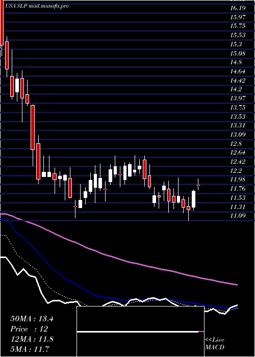  Daily chart SimulationsPlus
