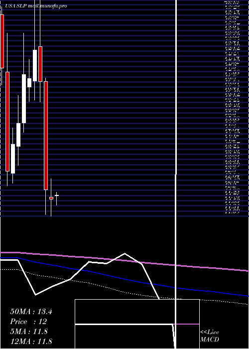  monthly chart SimulationsPlus