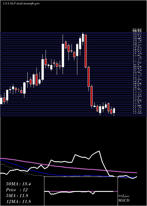  weekly chart SimulationsPlus