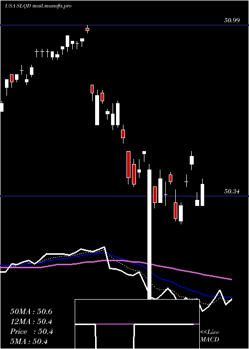  Daily chart Ishares0