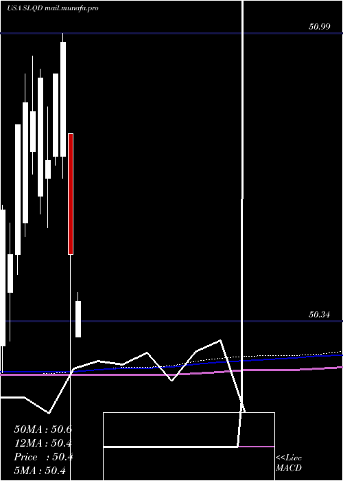  monthly chart Ishares0
