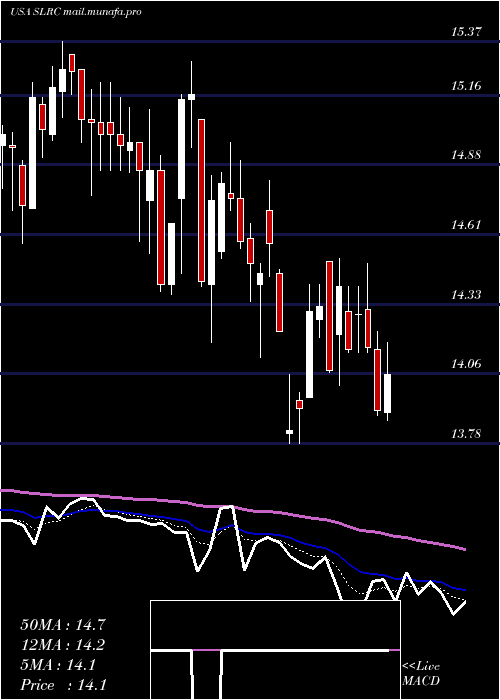  Daily chart SolarCapital