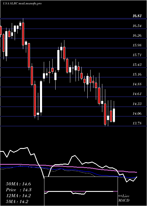  weekly chart SolarCapital