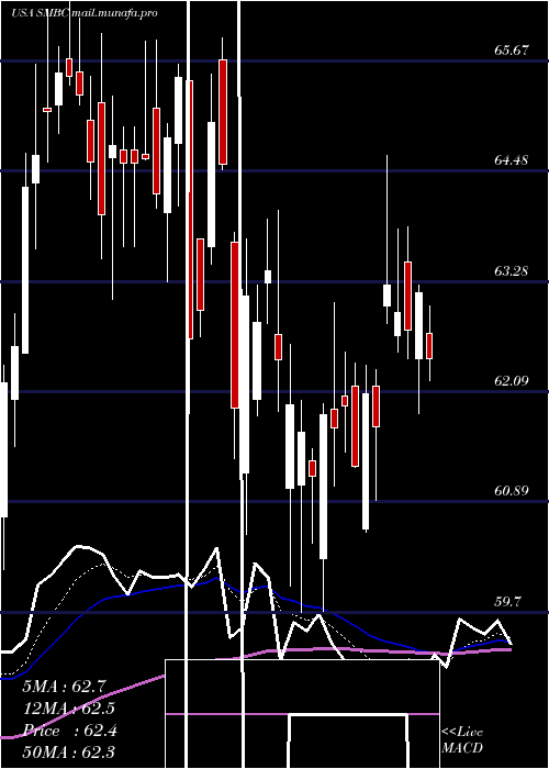  Daily chart SouthernMissouri