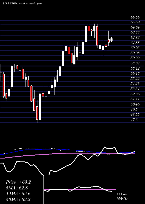  weekly chart SouthernMissouri