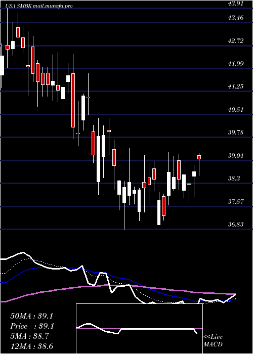  Daily chart SmartfinancialInc