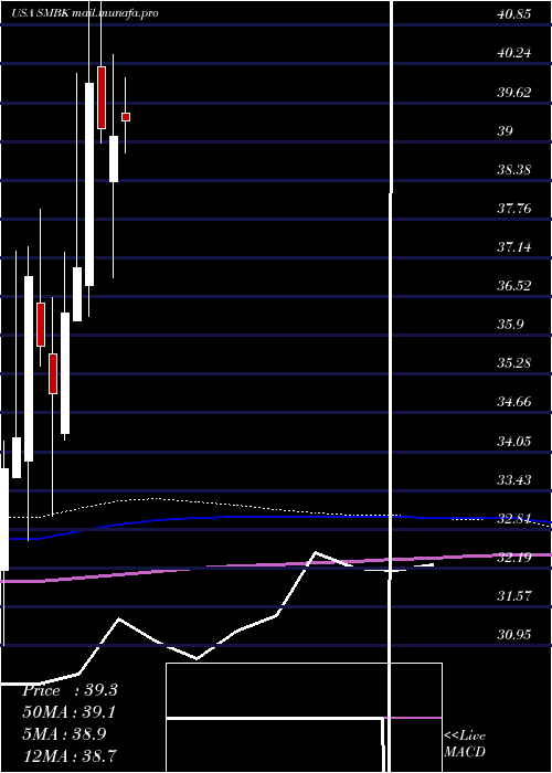  monthly chart SmartfinancialInc