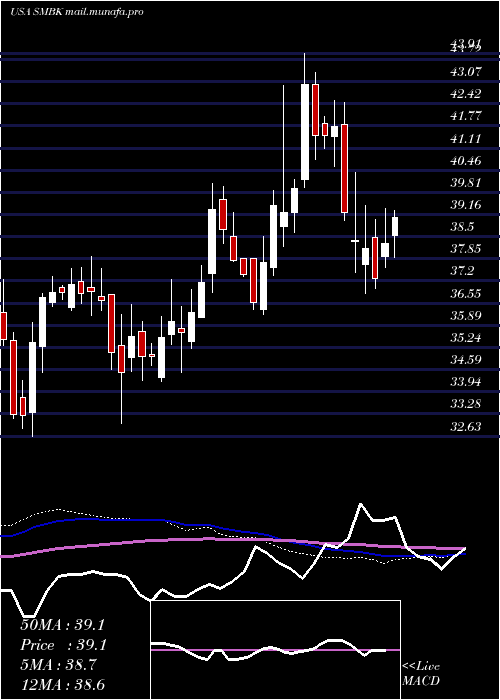  weekly chart SmartfinancialInc